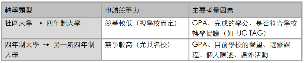 美國大學轉學申請條件與競爭難度