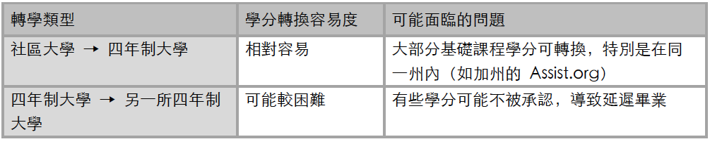 美國大學轉學的學分轉換