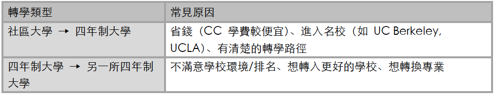 美國大學轉學的轉學動機