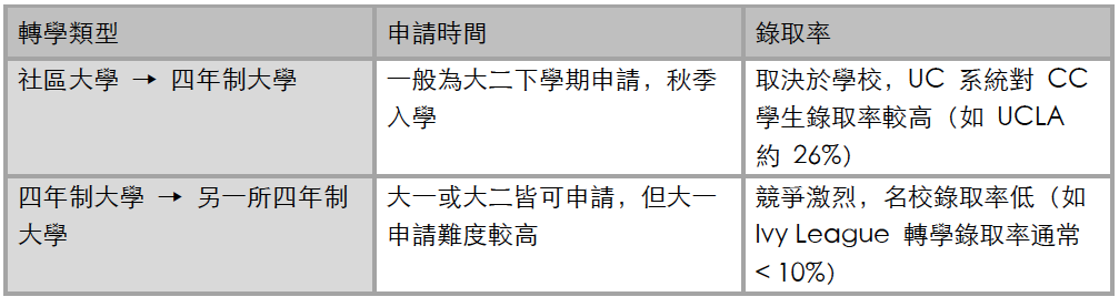 美國大學轉學的申請時間與錄取率