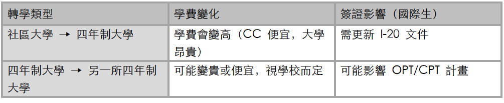 美國大學轉學的財務與簽證影響