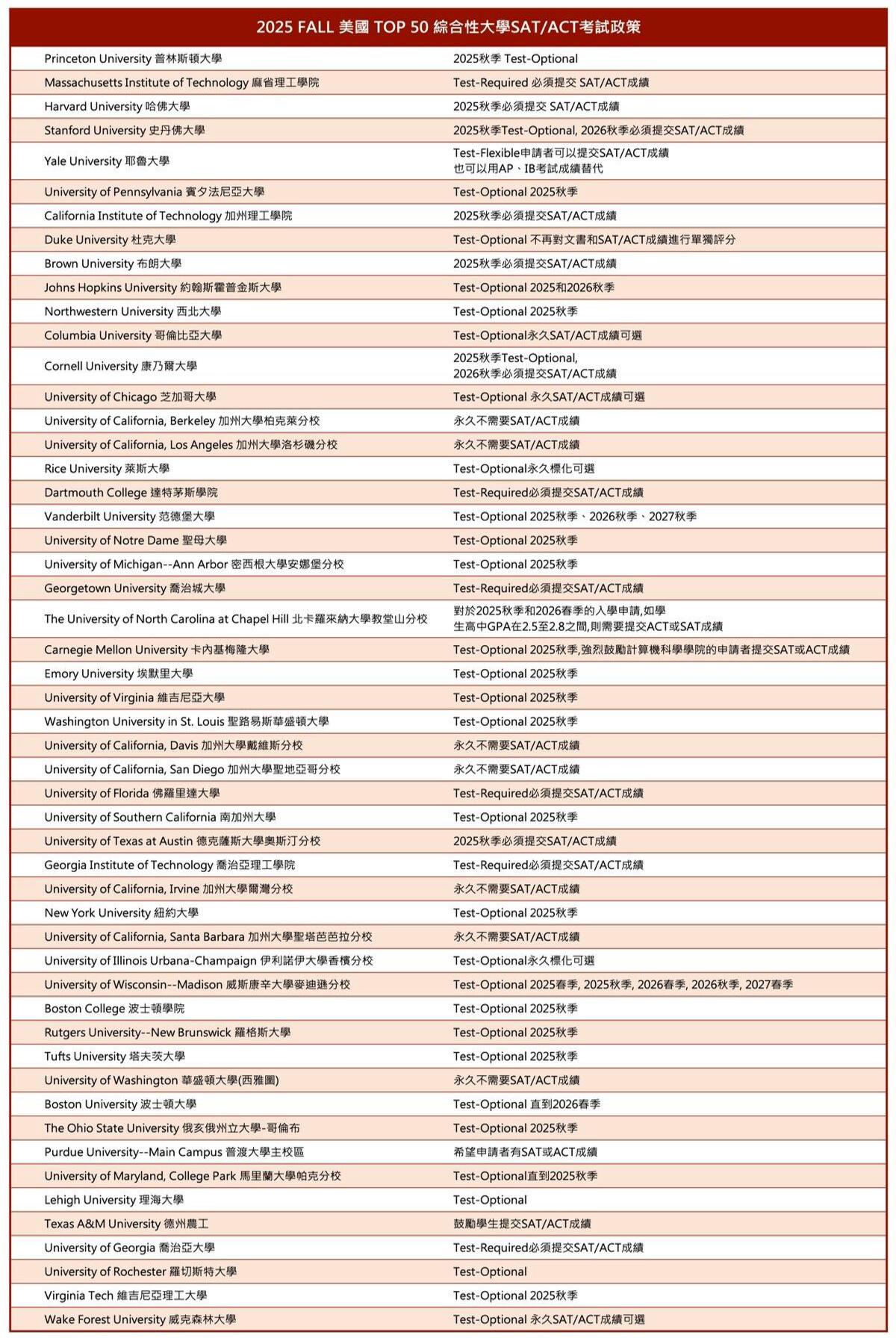 2025 Fall 美國 TOP 50 綜合性大學 SAT/ACT 考試政策