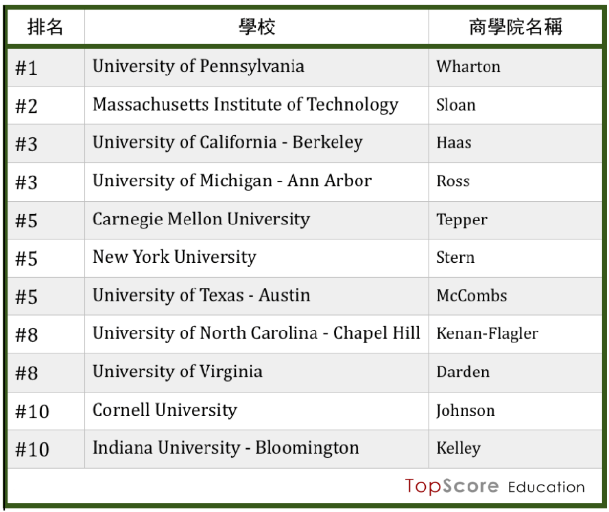 US NEWS 最新出爐美國大學商學院 TOP 10